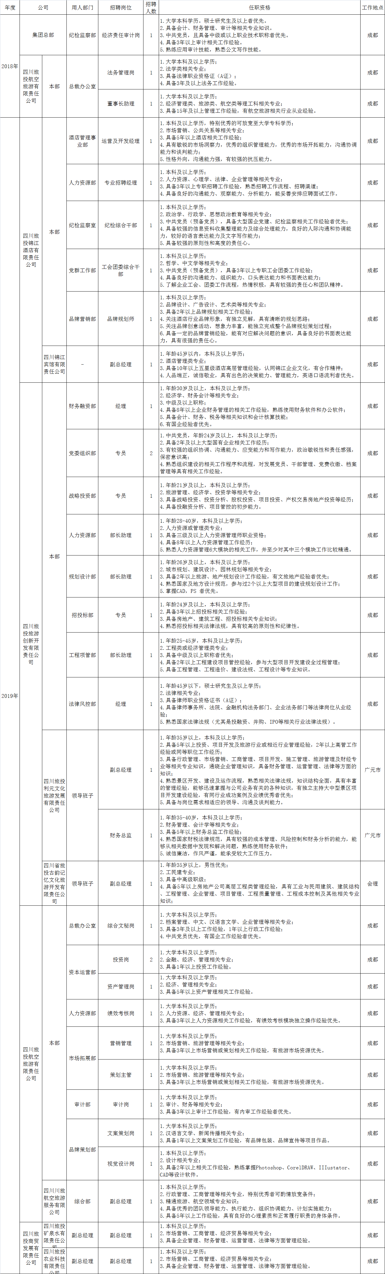 四川省尊龍集團有限責(zé)任公司招聘情況統(tǒng)計表