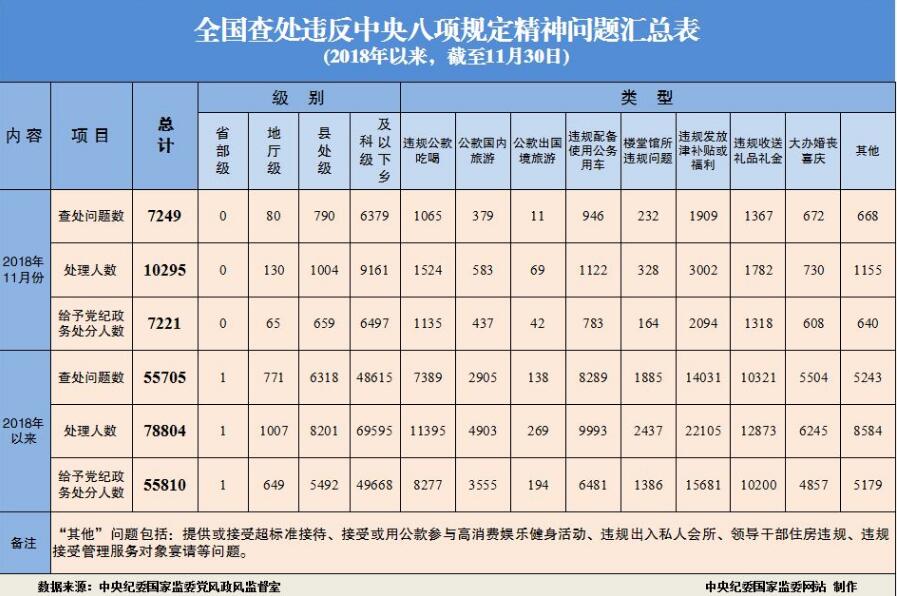 2018年11月全國(guó)查處違反中央八項(xiàng)規(guī)定精神問題7249起