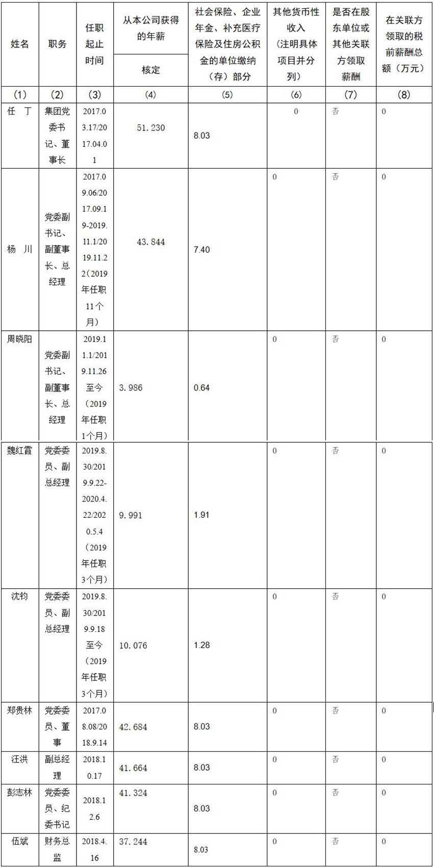 四川省尊龍集團(tuán)有限責(zé)任公司 公司董事、監(jiān)事、高級管理人員2019年度薪酬情況