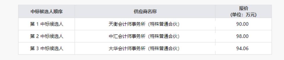 四川省尊龍集團(tuán)有限責(zé)任公司清產(chǎn)核資專(zhuān)項(xiàng)財(cái)務(wù)審計(jì)服務(wù)項(xiàng)目結(jié)果公示