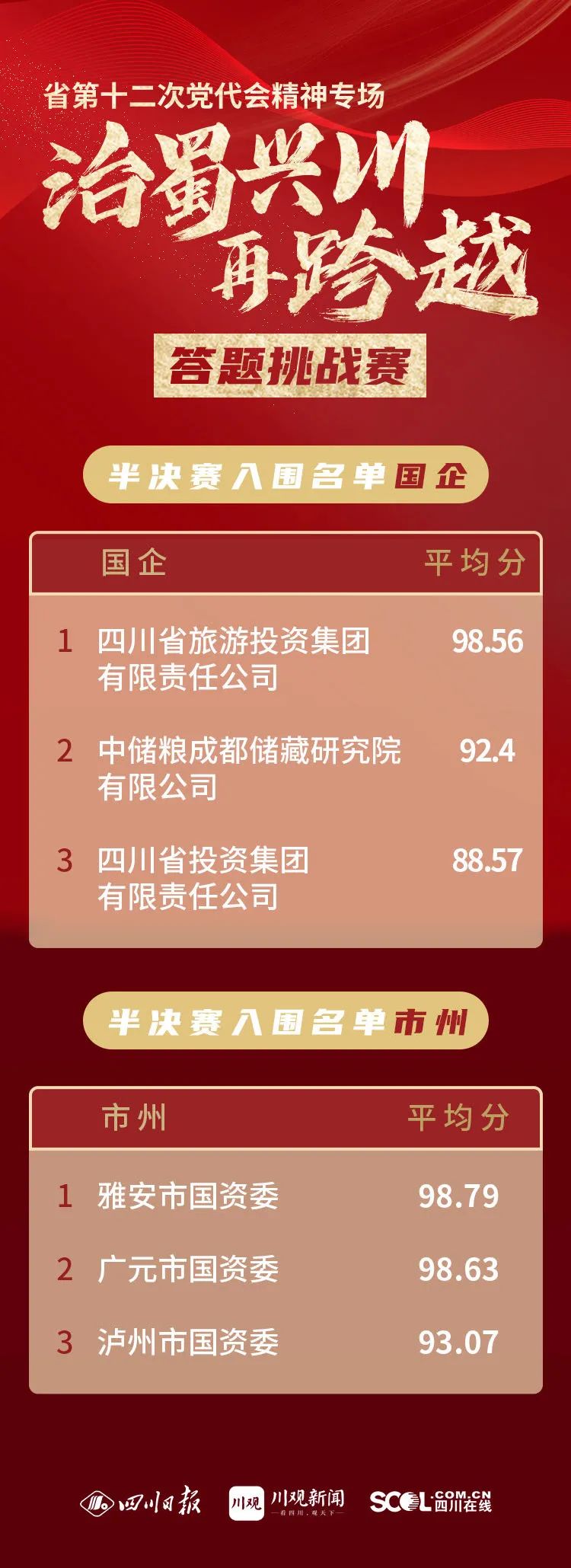 集團(tuán)以榜單第一成績?nèi)雵〉谑吸h代會精神專場答題挑戰(zhàn)賽半決賽