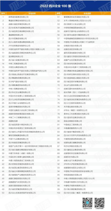 四川省尊龍凱時(shí)集團(tuán)入列全省百強(qiáng)企業(yè) 以高質(zhì)量發(fā)展推動(dòng)加快建設(shè)一流文旅集團(tuán)